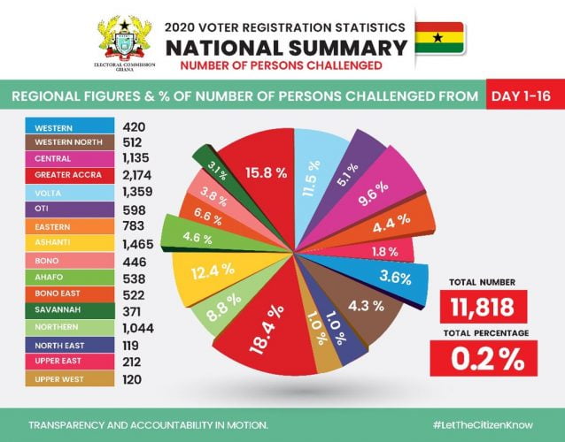 Ghanaians react to EC's latest Data with 'ERROR'on challenged applicants nationwide